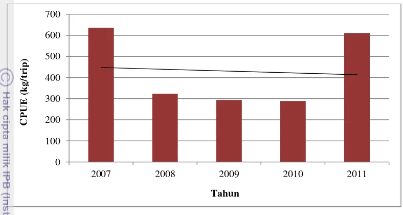 Gambar 16  Rata-rata nilai CPUE pada musim paceklik tahun 2007-2011 