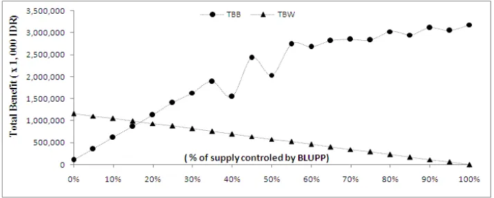 Figure 5 The relationship between staple food supply control and total benefit. 
