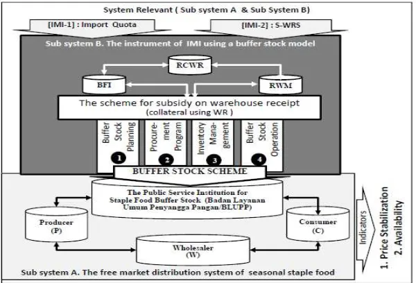 Figure 1  An overview of seasonal staple food distribution system by using indirect market intervention instrument