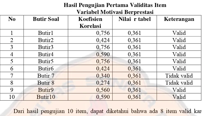 Tabel 3.4 Hasil Pengujian Kedua Validitas Item 