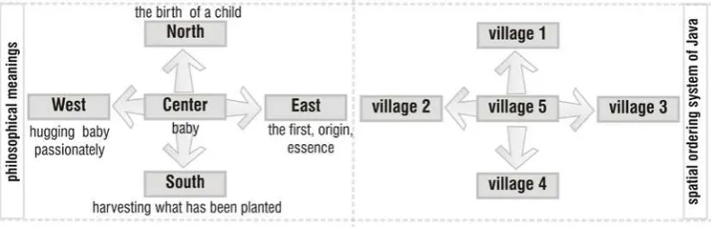 Figure 1.   Implementation of Hindu’s cosmic concept that affects the spatial ordering system of Yogyakarta Source: www.kompasiana.com, 2011 