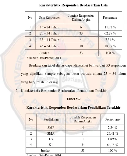 Tabel V.2 Karakteristik Responden Berdasarkan Pendidikan Terakhir 