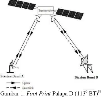 Gambar 1. Foot Print Palapa D (1130 BT)[9] 