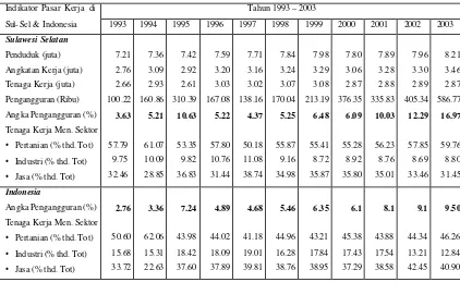 Tabel 1. Beberapa indikator makro pasar tenaga kerja di Sulawesi Selatan dan Indonesia tahun 1993-2003 