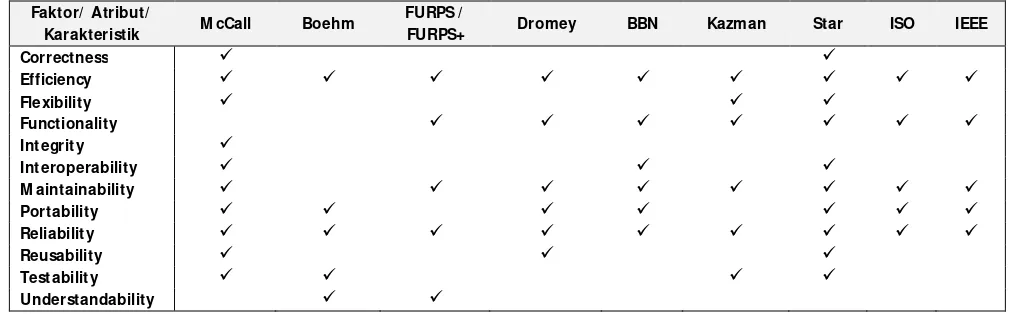 Tabel 1. Perbandingan Software Quality Models 
