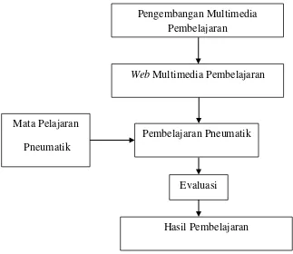 Gambar 6. Kerangka Berpikir Penelitian 