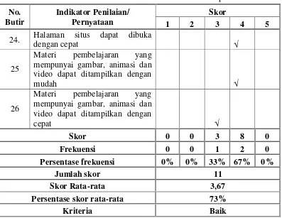 Tabel 13. Data Hasil Validasi Ahli Media Pada Aspek Akses 