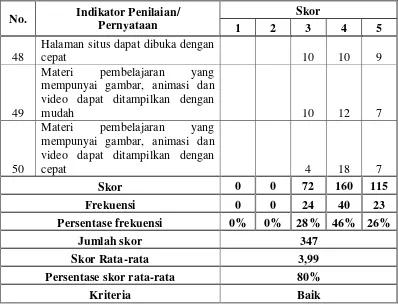 Tabel 18. Data Hasil Uji Coba Siswa Pada Aspek Akses 