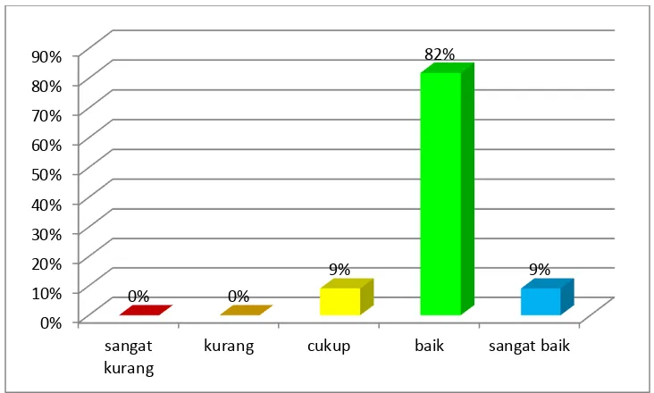 Gambar 27. Diagram Batang Validasi Ahli Materi Pada Aspek Pembelajaran. 