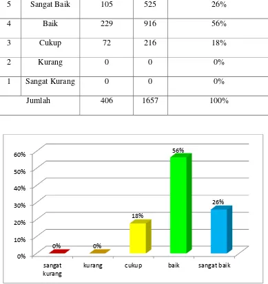 Gambar 35. Diagram Batang Hasil Uji Coba Siswa Pada Aspek Isi Materi. 