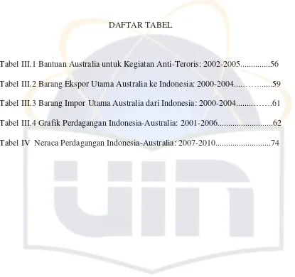 Tabel III.1 Bantuan Australia untuk Kegiatan Anti-Teroris: 2002-2005..............56 