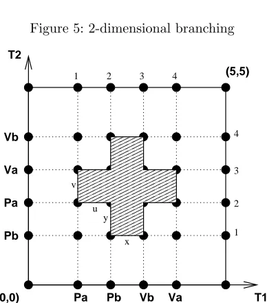Figure 5: 2-dimensional branching
