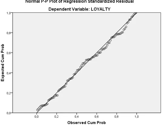 Gambar 4.2 : Normal P-P Plot of Regression Standardized Residual 