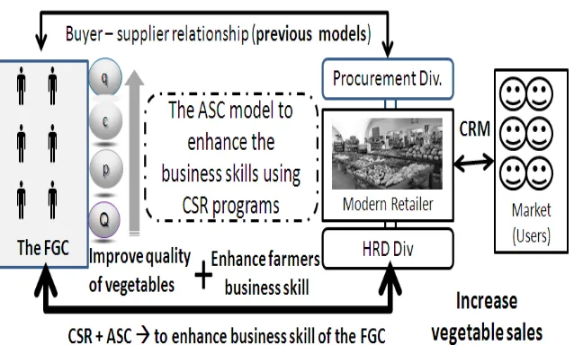 Figure 1. The ASC Network Involving the CSR Activities 