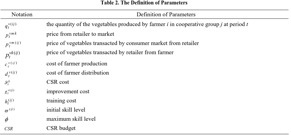 Table 1. The Definition of Indices and Sets  