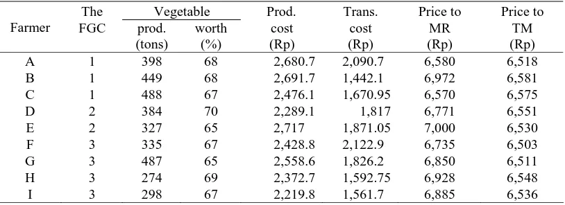 Table 5b. The Farmer’s Data and the Relevant Cost in Period 2   