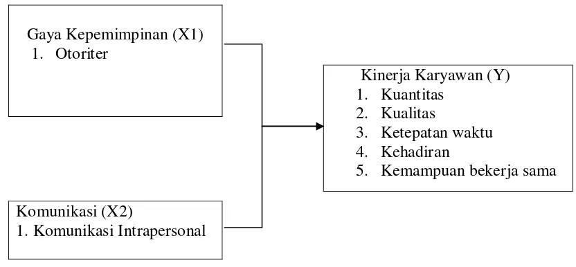 Gambar 2.1 : Kerangka Konseptual 