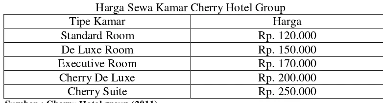 Tabel 4.1 Harga Sewa Kamar Cherry Hotel Group 