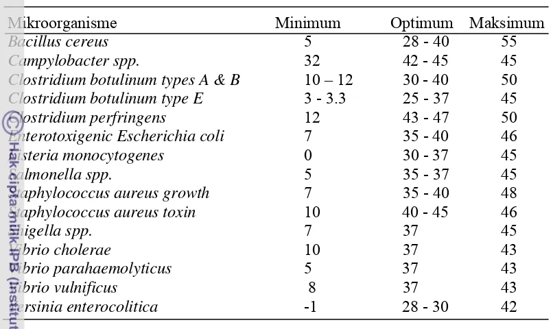 Tabel 1. Suhu pertumbuhan minimal (°C) beberapa mikroorganisme (Lund et al. 