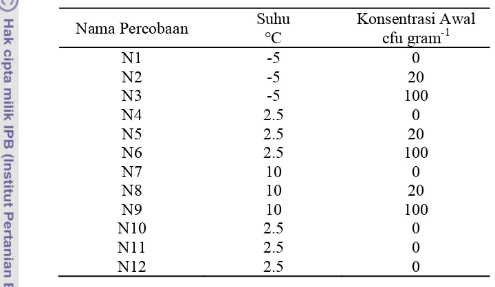 Tabel 5. Kombinasi respon laju pertumbuhan dan lama waktu lag S. aureus pada 