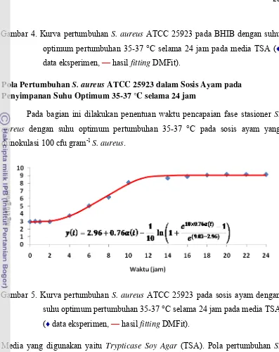 Gambar 4. Kurva pertumbuhan S. aureus ATCC 25923 pada BHIB dengan suhu 