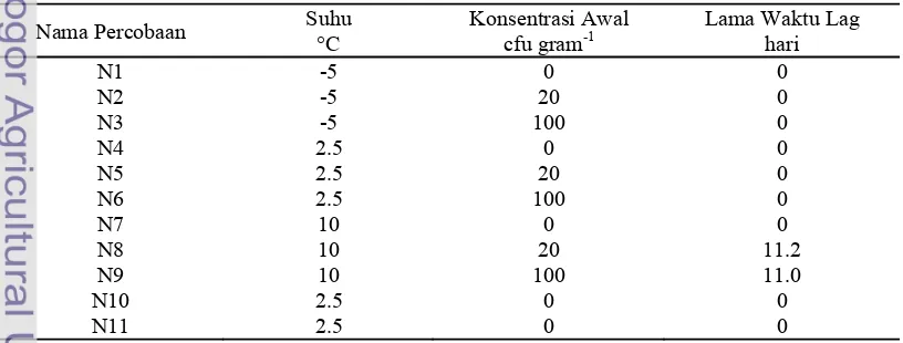 Tabel 8. Persamaan laju pertumbuhan S. aureus pada sosis ayam dengan 