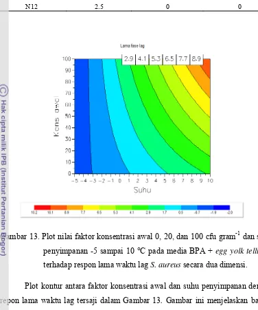 Gambar 13. Plot nilai faktor konsentrasi awal 0, 20, dan 100 cfu gram-1 dan suhu 