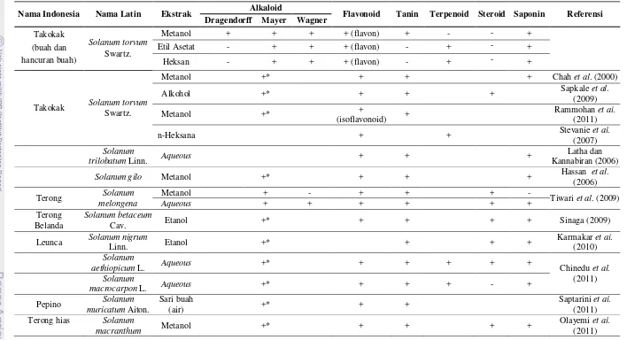 Tabel 2. Hasil kualitatif komponen bioaktif (fitokimia) ekstrak sayuran buah famili Solanaceae 