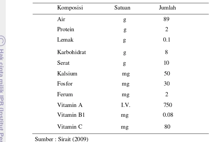 Tabel 1. Komposisi kimia buah takokak dalam tiap 100 g  