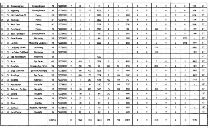 Tabel 2.1 Daftar Inventarisasi Panjang Saluran Irigasi Kabupaten Karo 