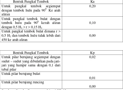 Tabel 3.2  Harga- harga Koefisien Ka dan Kp 