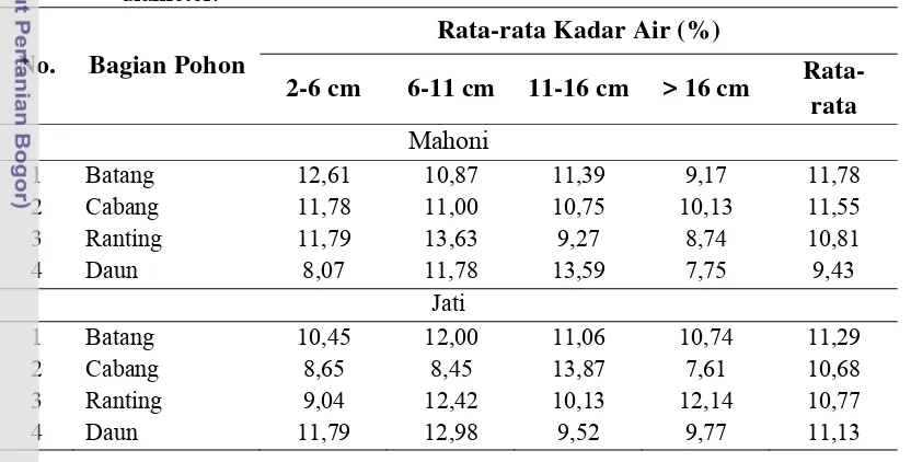Tabel 5. Rata-rata berat jenis Mahoni dan Jati 