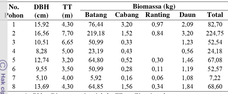 Tabel 8. Potensi Biomassa di atas permukaan pohon Jati terpilih 