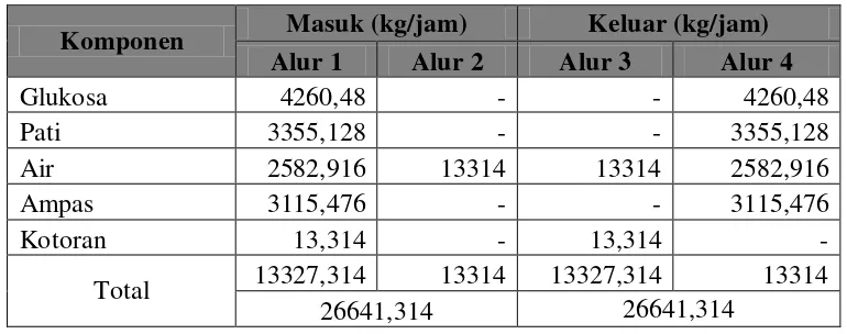Tabel 3.1 Neraca Massa Bak Pencuci (BP-01) 