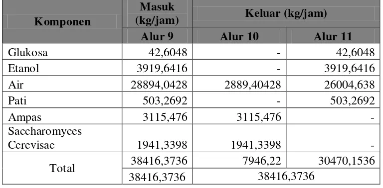 Tabel 3.3 Neraca Massa Fermentor (TF-01) 