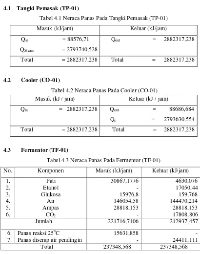 Tabel 4.3 Neraca Panas Pada Fermentor (TF-01) 