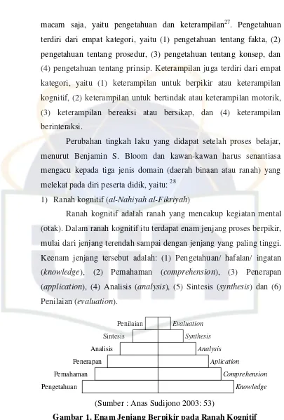 Gambar 1. Enam Jenjang Berpikir pada Ranah Kognitif