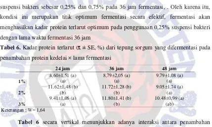 Tabel 6. Kadar protein terlarut x̄  ±( SE, %) dari tepung sorgum yang difermentasi pada 