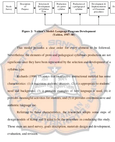 Figure 2:  Yalden’s Model: Language Program Development               