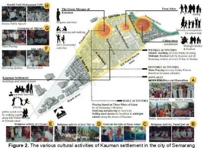 Figure 2. The various cultural activities of Kauman settlement in the city of Semarang 