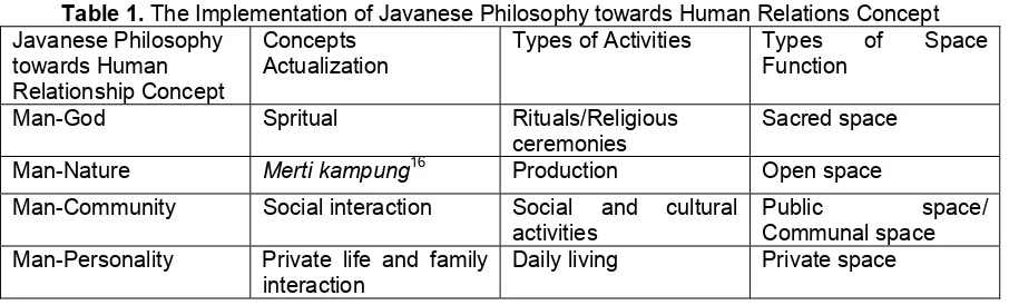 Table 1. The Implementation of Javanese Philosophy towards Human Relations Concept  