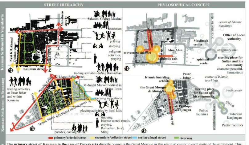 Figure 4. The comparison between the characteristics of Kauman’s urban structures in terms of street hierarchy based on Javanese philosophical concept  