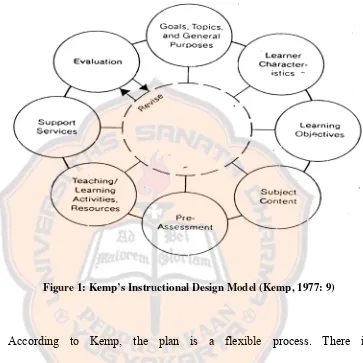 Figure 1: Kemp’s Instructional Design Model (Kemp, 1977: 9) 