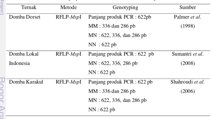 Gambar 4. Penentuan Genotipe Gen Calpastatin (Palmer et al., 1998). M = marker; Msp