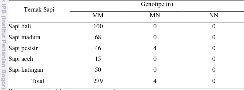 Tabel 4. Hasil Identifikasi Genotipe Gen Calpastatin pada Bangsa Sapi Indonesia 