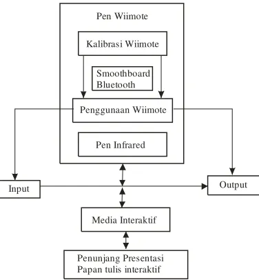 Gambar 1. Metode Pengembangan Sistem Waterfall 