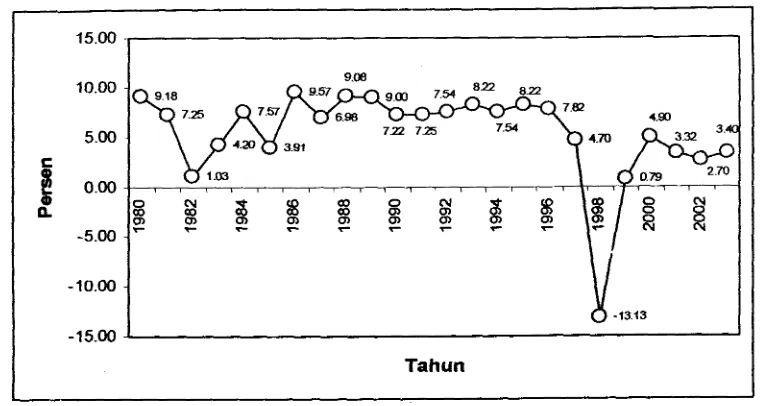 Gambar 3. Perkembangan Pertumbuhan Ekonorni Indonesia, Tahun 1980-2003 