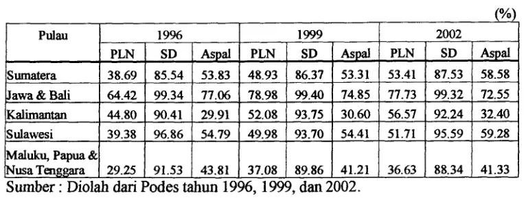 Tabel 3. Beberapa indikator infiastruktur Daerah, Tahun 1996, 1999, dan 2002. 
