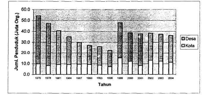 Gambar 4. Jumlah Penduduk Miskin di Indonesia Tahun 1976 - 2004 