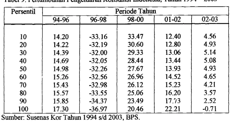 Tabel 9. Pertumbuhan Pengeluaran Konsumsi Indonesia, Tahun 1994 - 2003 